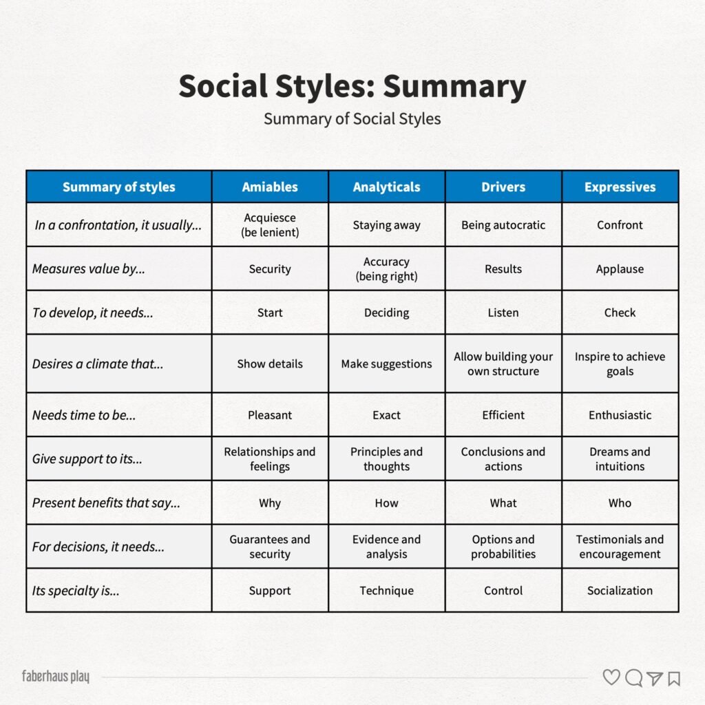 Social Styles 3 - Summary