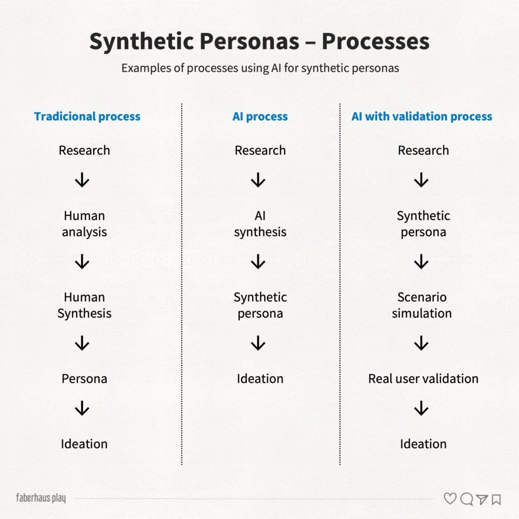 Synthetic persona processes