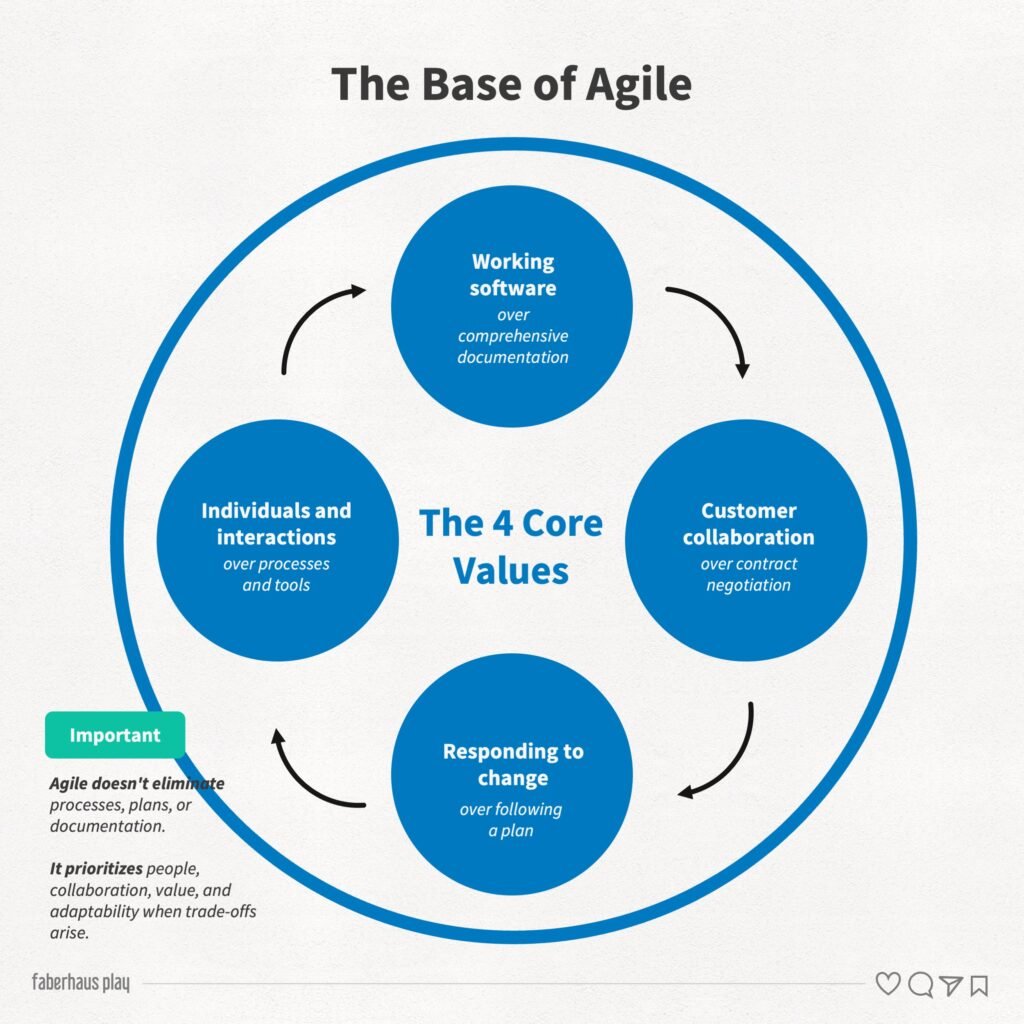 The Base of Agile