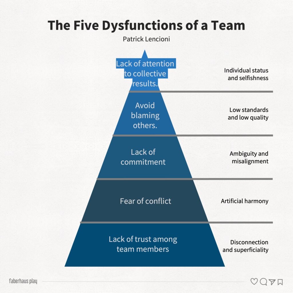 The Five Dysfunctions of a Team