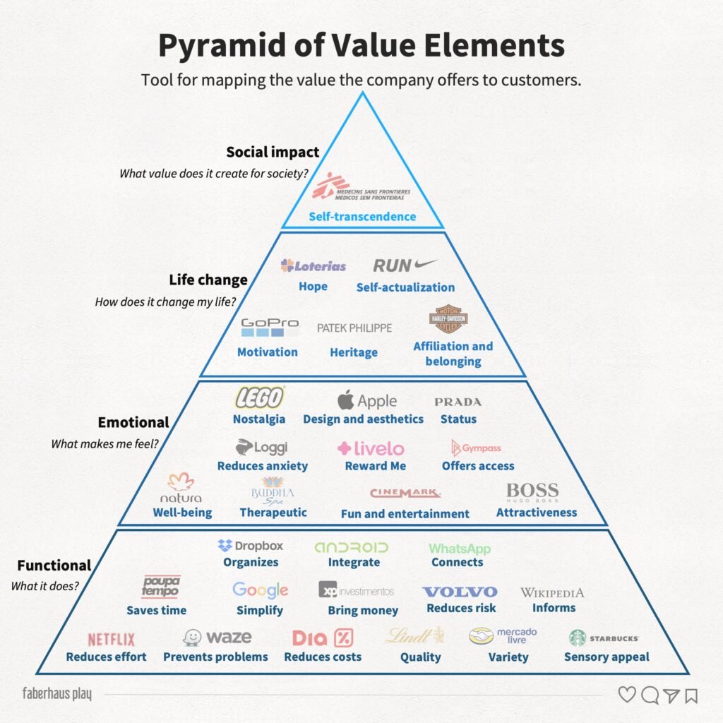 The elements of value