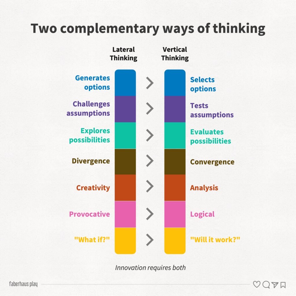 Two complementary ways of thinking Lateral Thinking and Vertical Thinking