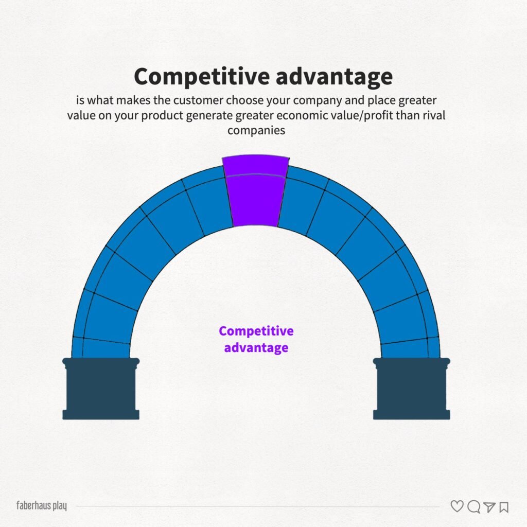 What is Competitive Advantage
