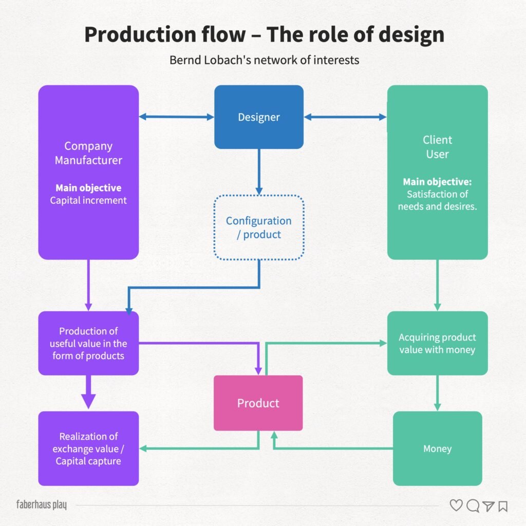 What is design - Design Process