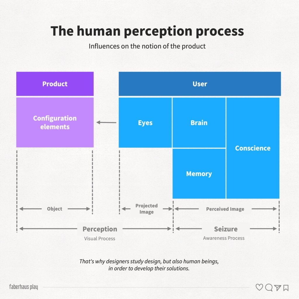 What is design - Human Perception Process