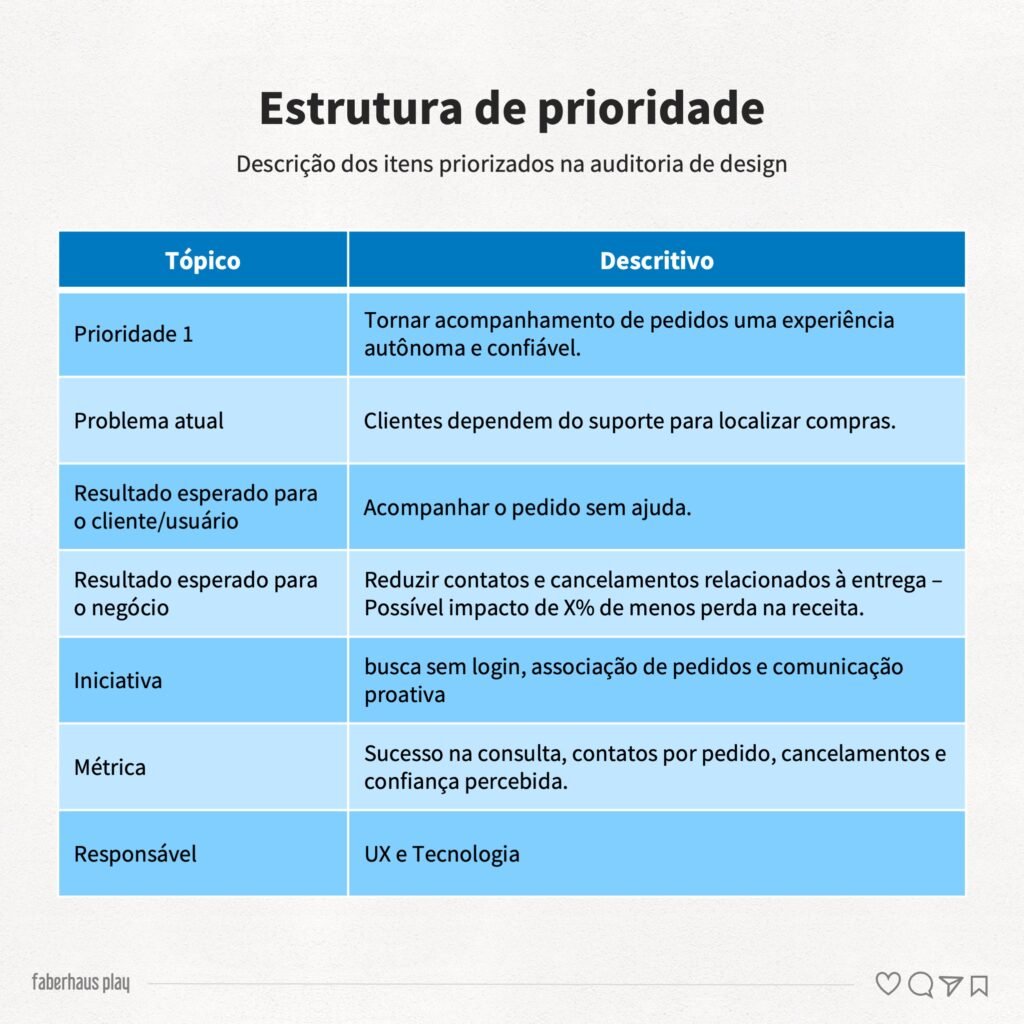 Auditoria de design 15 - Estrutura de prioridade