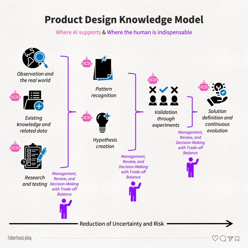 Product Design Knowledge Model A Framework for Where AI Supports and Where the Human Is Indispensable