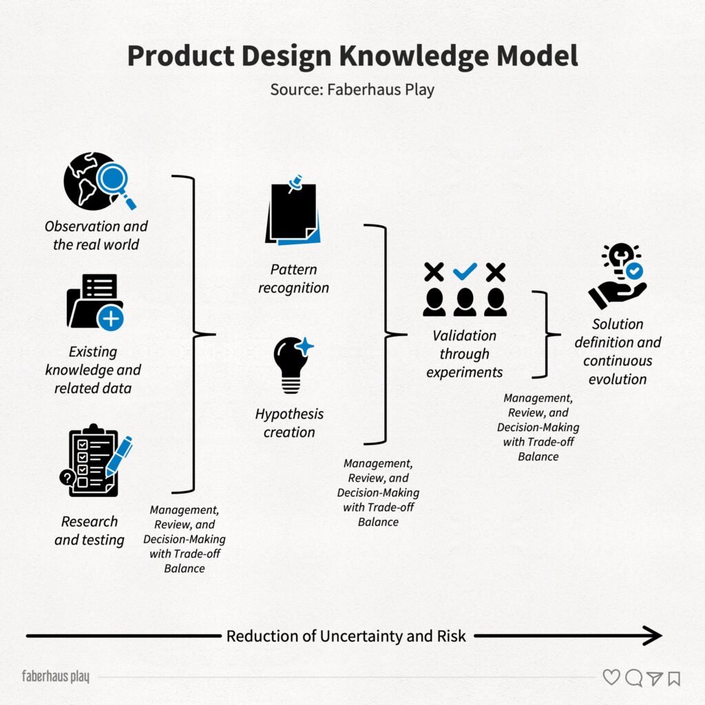 Product Design Knowledge Model Base Structure