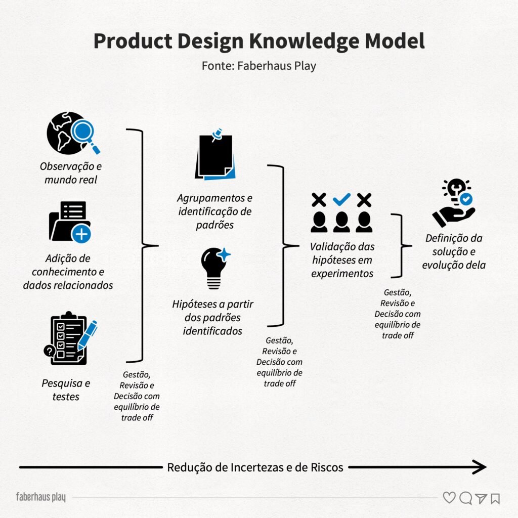Product Design Knowledge Model Estrutura Base