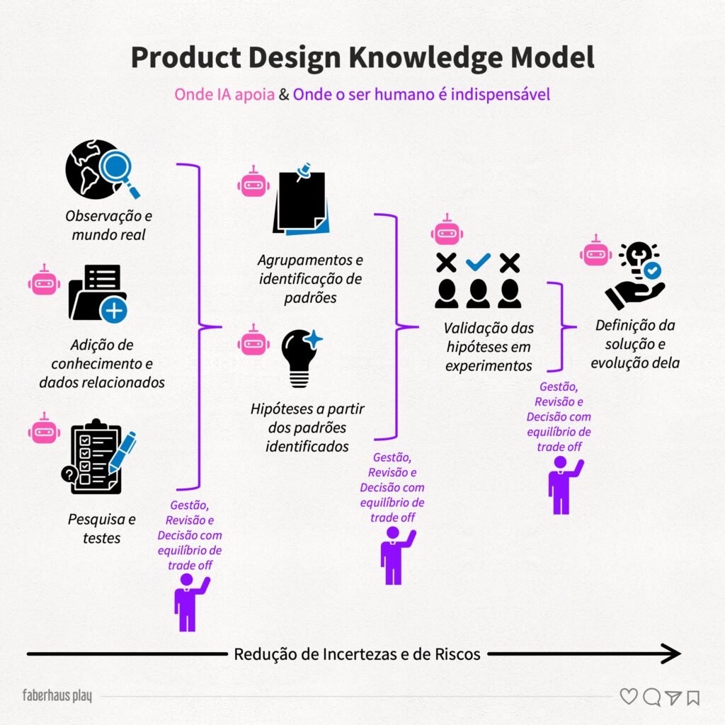 Product Design Knowledge Model Estrutura Onde IA Apoia e Onde o Humano é indispensável