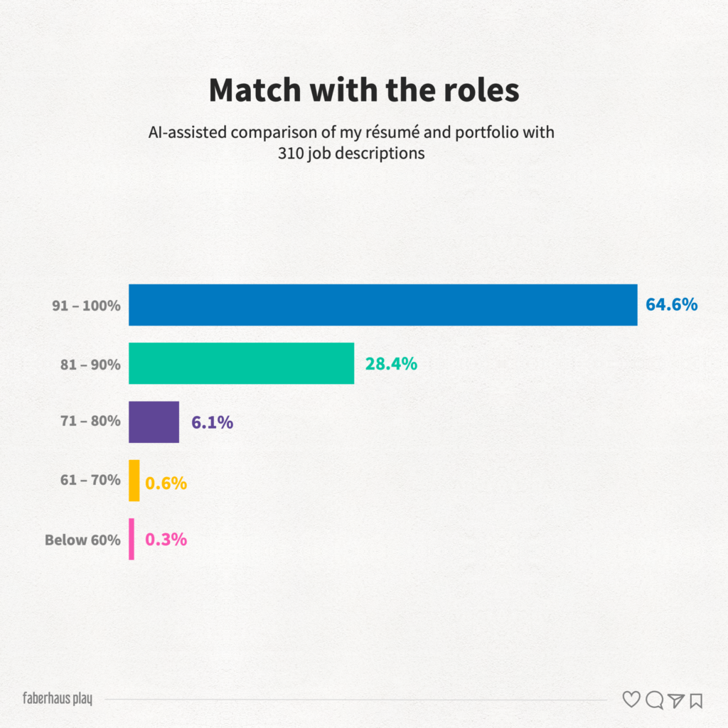 310 Product Design Applications 2 - Match with the roles