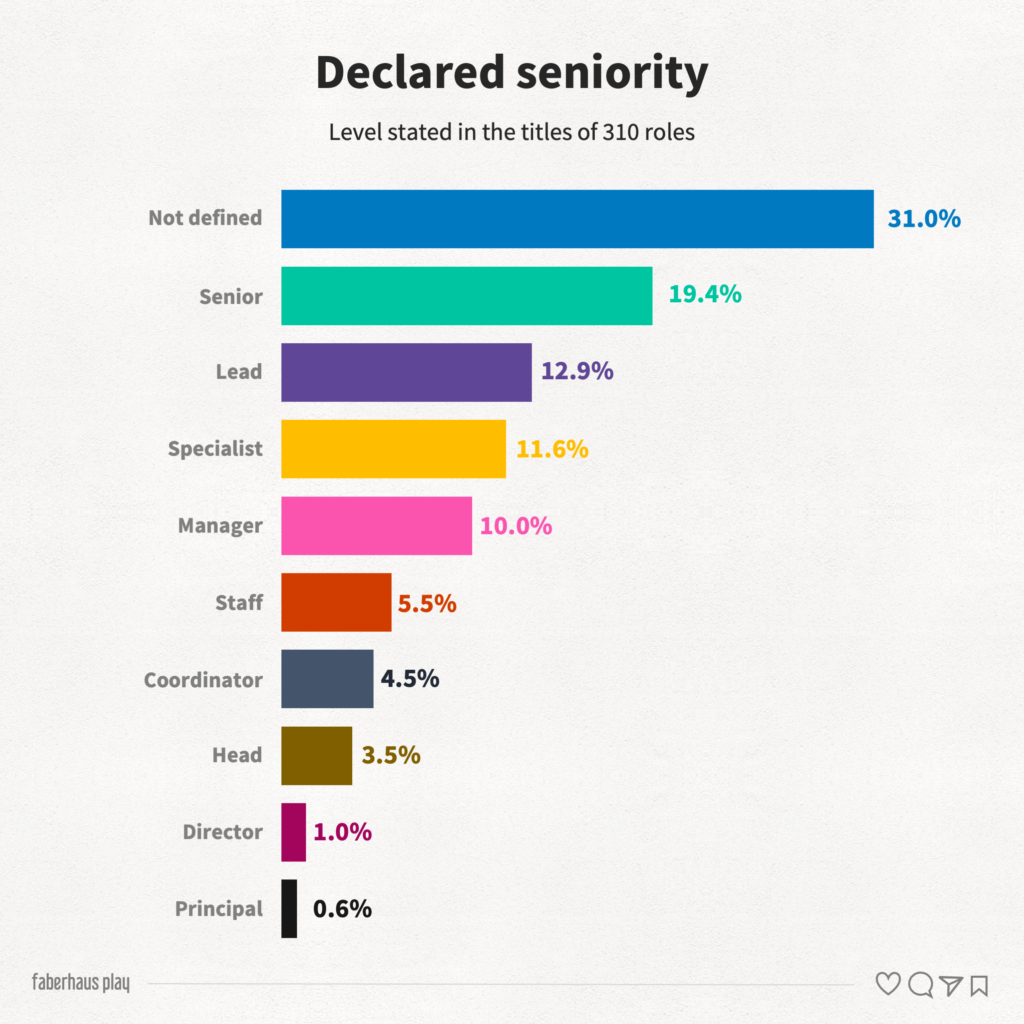 310 Product Design Applications 4 - Declared seniority