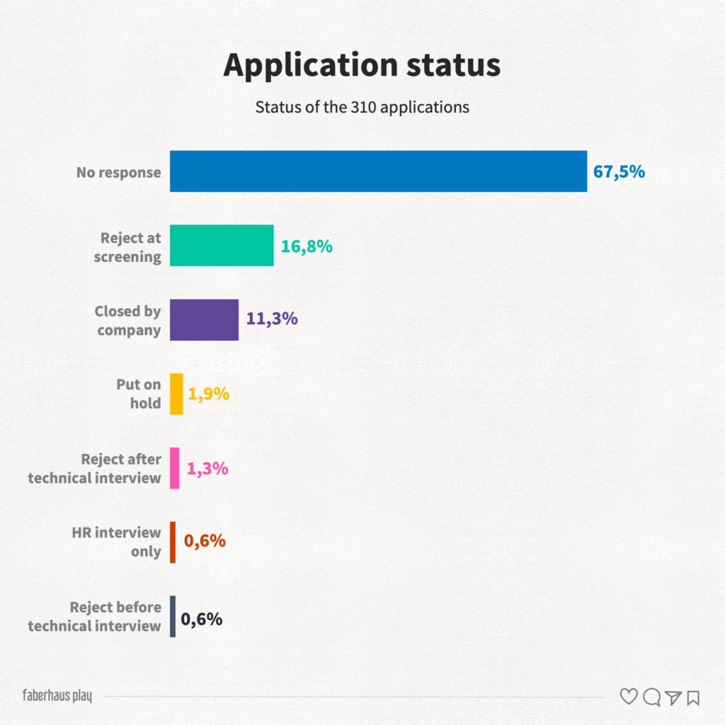 310 Product Design Applications 6 - Application status
