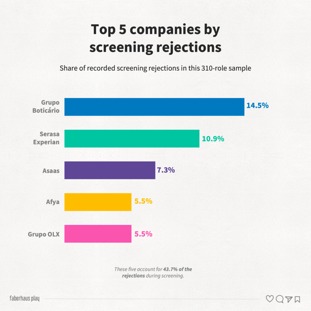 310 Product Design Applications 8 - Top 5 companies screening rejection