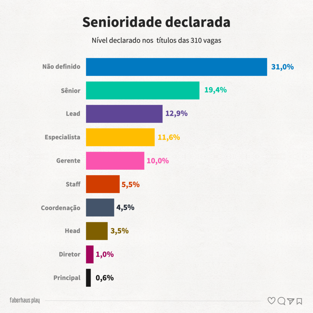 310 vagas de product design 4 - Senioridade declarada
