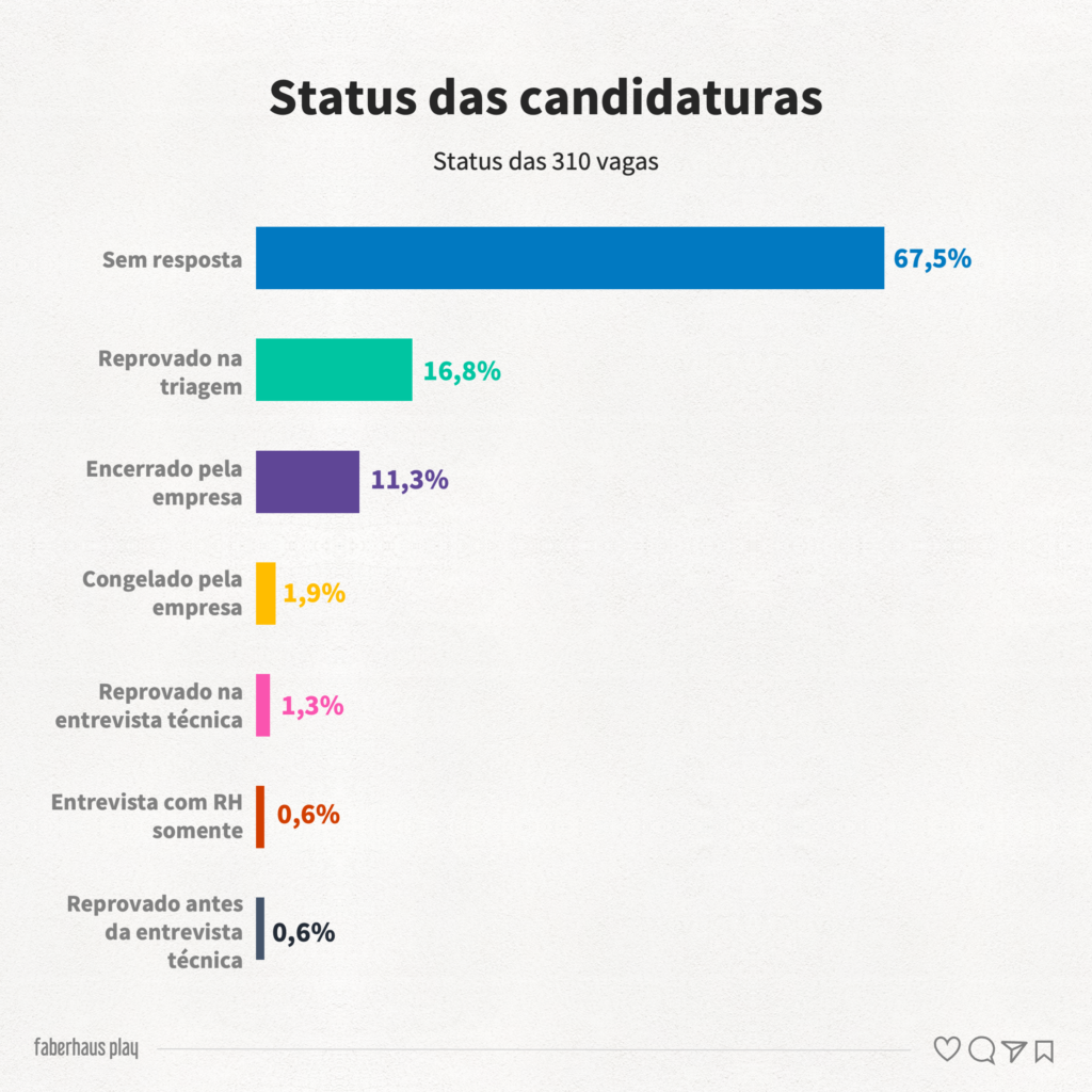 310 vagas de product design 6 - Status das candidaturas