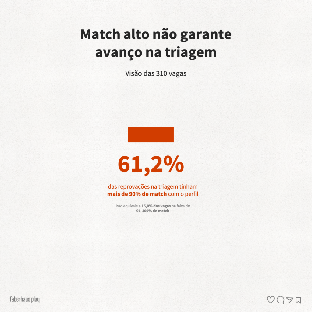 310 vagas de product design 7 - Match alto não garante avanço
