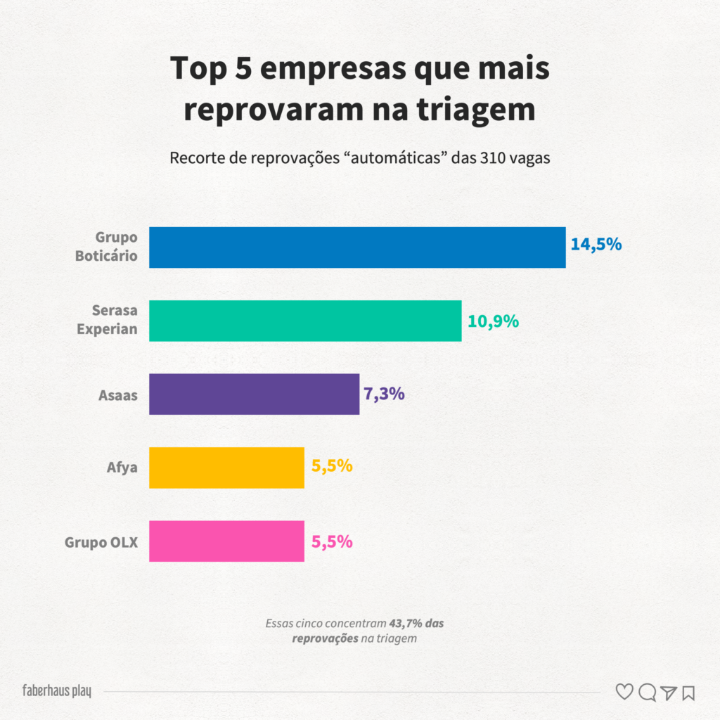 310 vagas de product design 8 - Top empresas que reprovam na triagem
