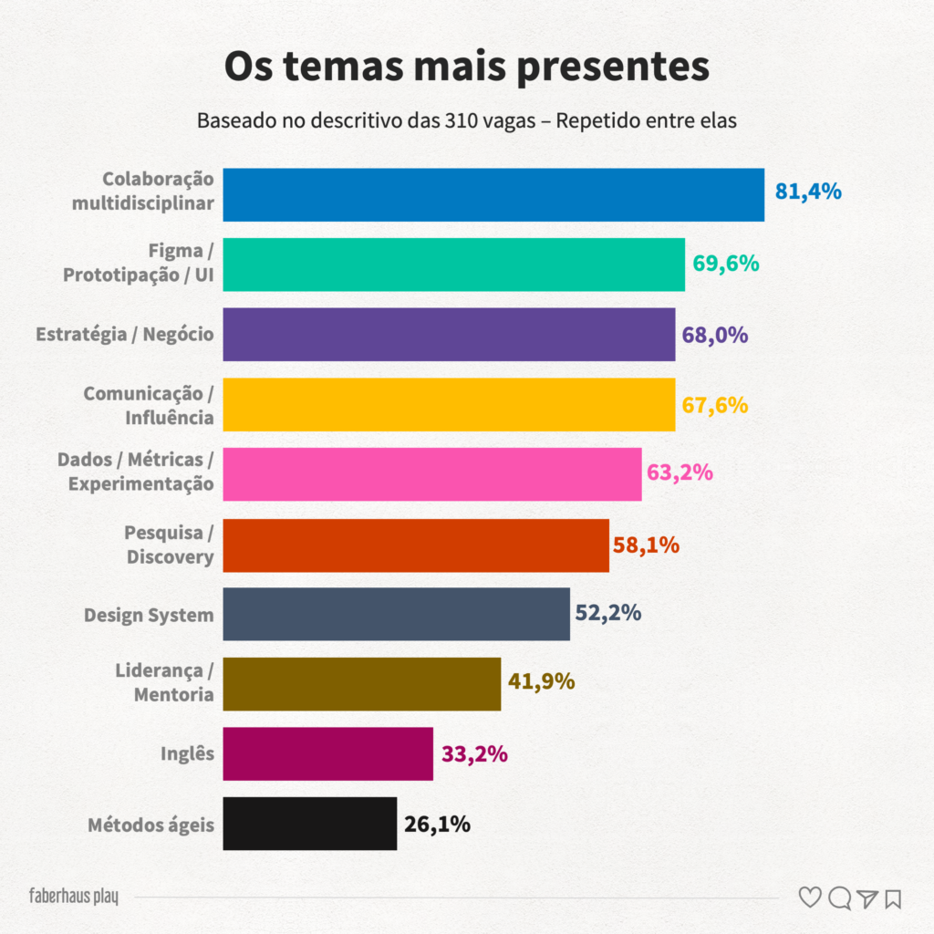 310 vagas de product design 9 - Os temas mais presentes