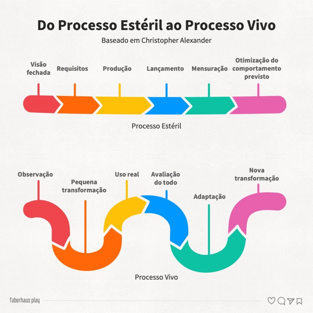 Christopher Alexander 10 - Do processo estéril ao processo vivo