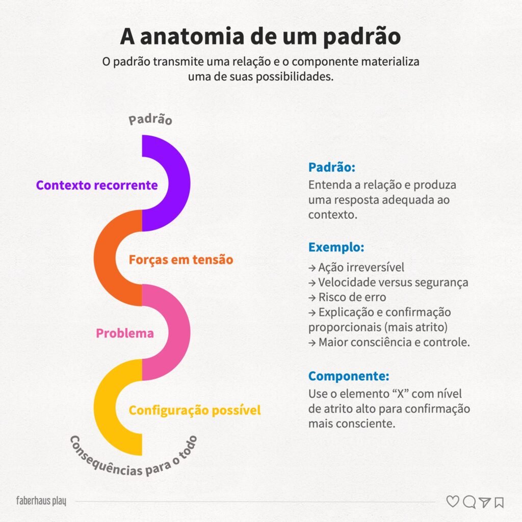 Christopher Alexander 4 - A anatomia de um padrão