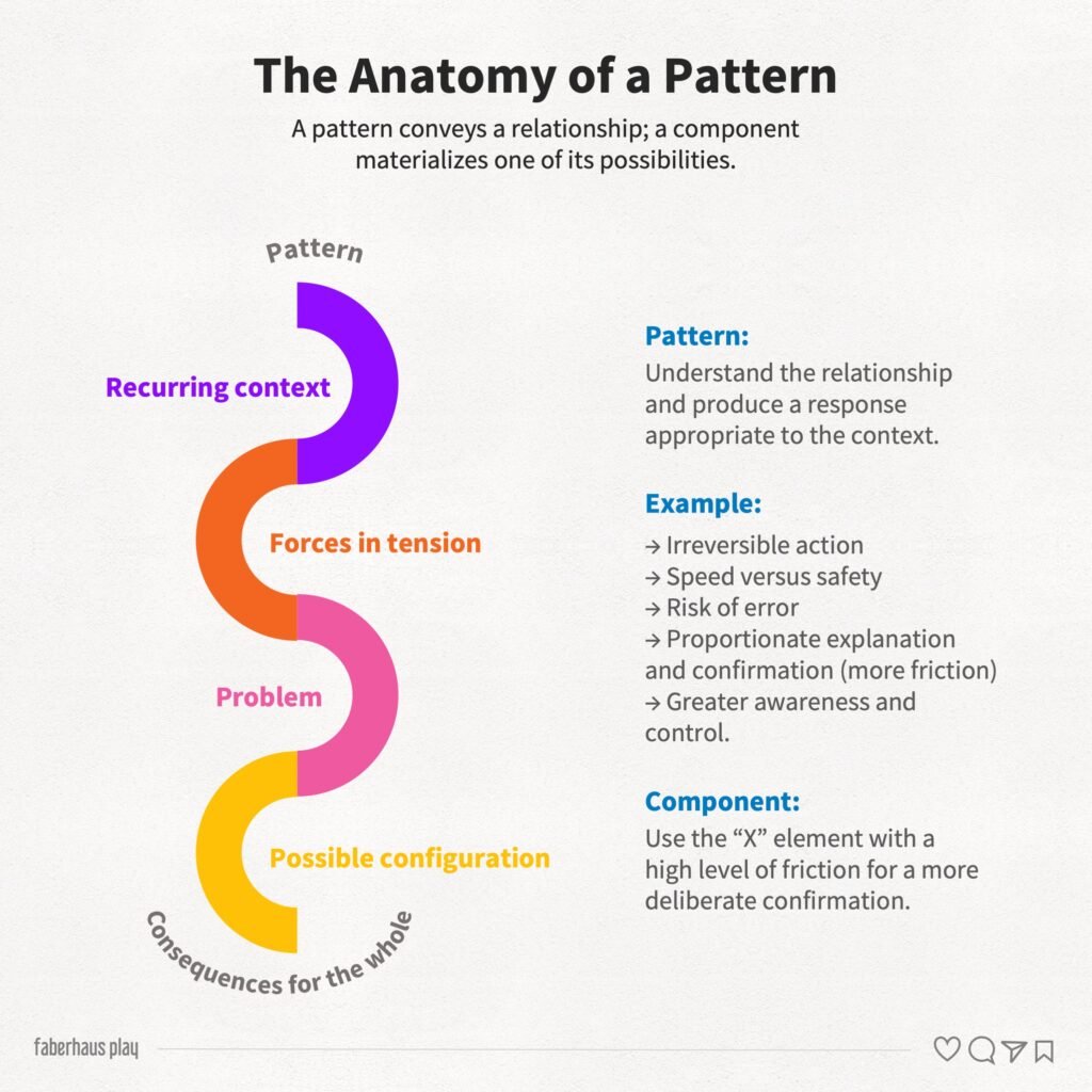 Christopher Alexander 4 - The anatomy of a pattern