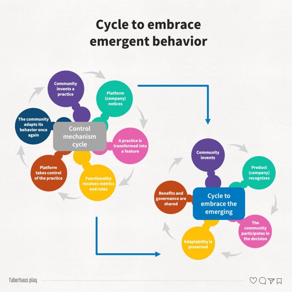 Christopher Alexander 7 - A cycle for embracing emergent behavior