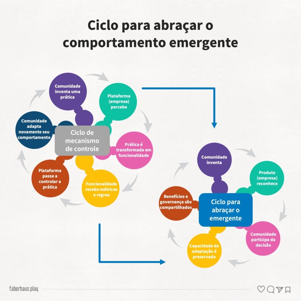Christopher Alexander 7 - Ciclo para abraçar o comportamento emergente